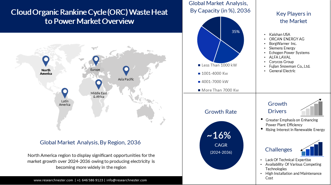 ORC Waste Heat to Power Market